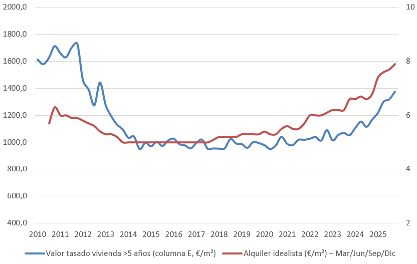 EVOLUCIÓN DEL PRECIO DE VENTA Y ALQUILER DE VIVIENDA